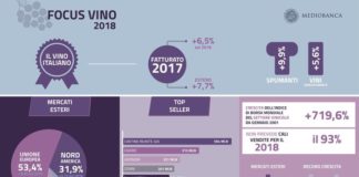 Prosegue boom del vino italiano, crescono ricavi 2017 del +6%