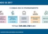 Al via il Bando Isi 2017 di Inail per la sicurezza nei luoghi di lavoro, 250 milioni di incenntivi a fondo perduto.