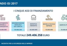 Al via il Bando Isi 2017 di Inail per la sicurezza nei luoghi di lavoro, 250 milioni di incenntivi a fondo perduto.