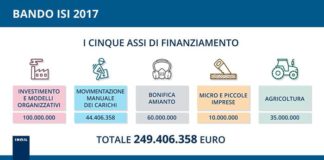 Al via il Bando Isi 2017 di Inail per la sicurezza nei luoghi di lavoro, 250 milioni di incenntivi a fondo perduto.