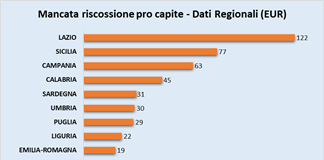 Crif Ratings, a Milano mancano 4€ pro capite per un accertato dello 0,79% sulla riscossione della Tari.