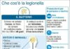 Legionella:sono 42 le persone contagiate
