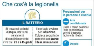 Legionella:sono 42 le persone contagiate