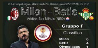 Milan, arriva il Betis Siviglia. Gattuso: ancora amarezza per il derby ma guardiamo avanti.