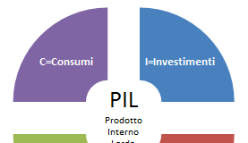 Istat, Pil III trimestre 2018 invariato, + 1% rispetto a 2017.