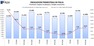 Nei primi nove mesi del 2018 erogazione mutui +3,7% rispetto al 2017.