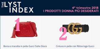 Lyst Index Q4 2018, Italia ai vertici della moda mondiale.