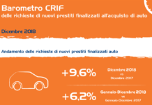 Credito: prestiti in crescita mutui immobiliari in calo.