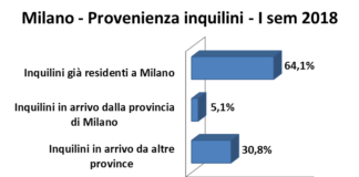 Locazioni, Milano la città meta dei maggiori spostamenti.