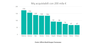 Tecnocasa, quanti metri quadri si comprano con 200.000€? Al centro di Milano appena 37.