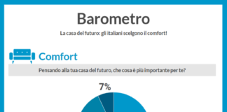 Barometro – Instapro: pochissimi italiani pensano al design della propria casa.