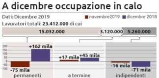 Lavoro, è record di precari, per l’Istat oltre 3 milioni.