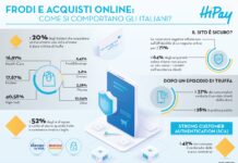Il 20% degli italiani è stato vittima di frodi online: come acquistare senza fregature?