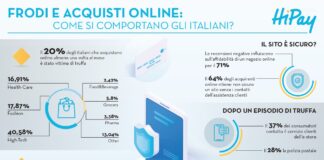 Il 20% degli italiani è stato vittima di frodi online: come acquistare senza fregature?