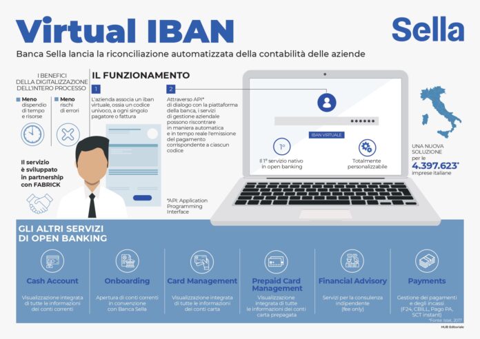 Infografica_BancaSella_VirtualIban