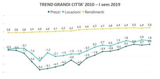 Rendimenti immobiliari, segnali positivi secondo Tecnocasa.
