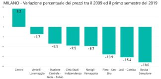 Case, i trend dei prezzi delle macroaree delle grandi città.