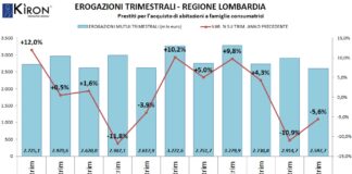 Tecnocasa, mercato dei mutui in Lombardia.