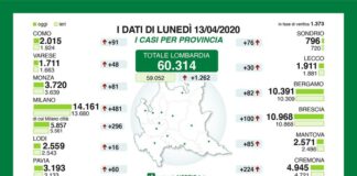 Coronavirus, aggiornamento, continua a preoccupare Milano.