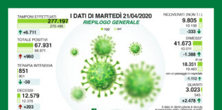 Coronavirus, aggiornamento, in Lombardia 67.931 casi, 12.579 decessi. Preoccupa sempre Milano.
