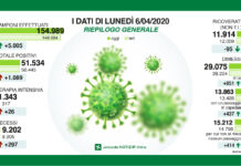 Coronavirus, aggiornamento contagi, Gallera: lento ma costante miglioramento.