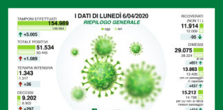 Coronavirus, aggiornamento contagi, Gallera: lento ma costante miglioramento.