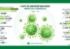 Coronavirus, Gallera: dati positivi ma Milano è ancora oscillante.