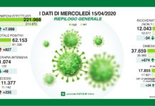 Coronavirus, aggiornamento, in Lombardia 62.153 positivi, 11.375 decessi, contagi in risalita.