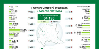 Coronavirus, aggiornamento, contagi in leggero aumento, specie a Milano città.
