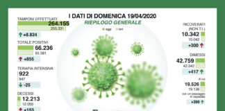 Coronavirus, aggiornamento, Beergamo meglio, non Brescia e Milano.