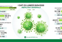 Coronavirus, aggiornamento, in Lombardia 66.971 casi.