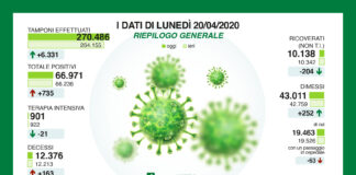 Coronavirus, aggiornamento, in Lombardia 66.971 casi.
