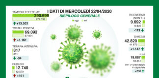Coronavirus, aggiornamento, preoccupa ancora Milano.