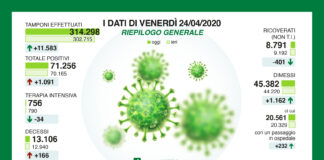 Coronavirus, aggiornamento, in Lombardia 71.256 casi, 13.106 decessi.