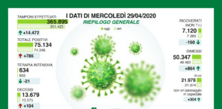 Coronavirus, aggiornamento, ancora in calo i ricoveri.