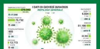 Coronavirus, in calo contagi e decessi.