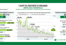 Coronavirus, aggiornamento, calano i ricoveri.