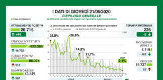 Coronavirus, aggiornamento, calano i ricoveri.