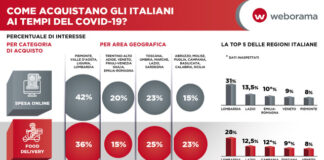 Spesa online, food delivery ed e-commerce: come stanno reagendo gli italiani?