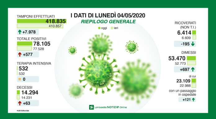 Coronavirus, aggiornamento, dati stazionari.