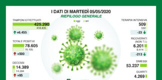 Coronavirus, aggiornamento, ricoveri ancora in calo.