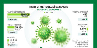 Coronavirus, aggiornamento, tornano a salire i decessi.