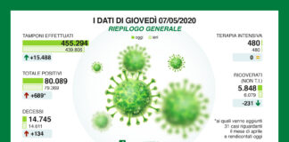 Coronavirus, aggiornamento, superata quota 80.000 contagi.