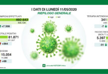 Coronavirus, aggiornamento, in Lombardia superata quota 15.000 decessi.