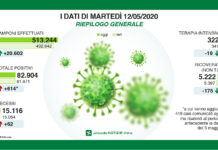 Coronavirus, aggiornamento, oggi 62 decessi.