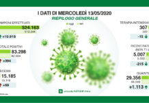 Coronavirus, aggiornamento, aumentano i decessi, calano i ricoveri.