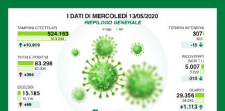 Coronavirus, aggiornamento, aumentano i decessi, calano i ricoveri.