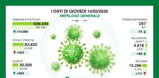 Coronavirus, aggiornamento, calano ricoveri, aumentano i guariti.