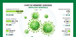 Coronavirus, aggiornamento, in calo contagi e ricoveri.