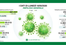 Coronavirus, aggiornamento, solo 24 decessi, numeri così bassi dal 29 febbraio. Calano anche i ricoveri.